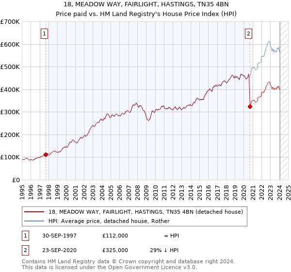 18, MEADOW WAY, FAIRLIGHT, HASTINGS, TN35 4BN: Price paid vs HM Land Registry's House Price Index