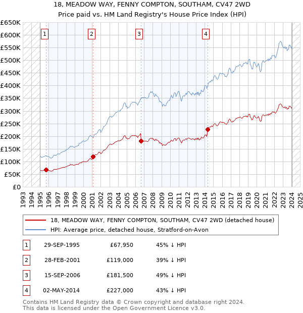 18, MEADOW WAY, FENNY COMPTON, SOUTHAM, CV47 2WD: Price paid vs HM Land Registry's House Price Index