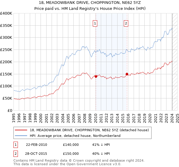 18, MEADOWBANK DRIVE, CHOPPINGTON, NE62 5YZ: Price paid vs HM Land Registry's House Price Index