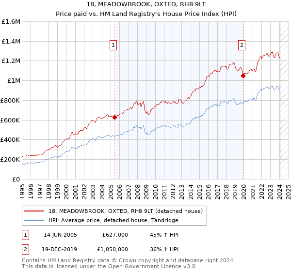 18, MEADOWBROOK, OXTED, RH8 9LT: Price paid vs HM Land Registry's House Price Index