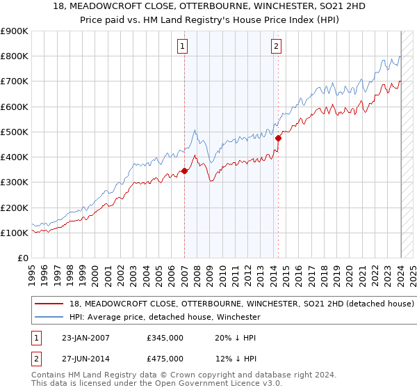 18, MEADOWCROFT CLOSE, OTTERBOURNE, WINCHESTER, SO21 2HD: Price paid vs HM Land Registry's House Price Index