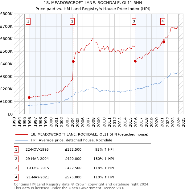 18, MEADOWCROFT LANE, ROCHDALE, OL11 5HN: Price paid vs HM Land Registry's House Price Index