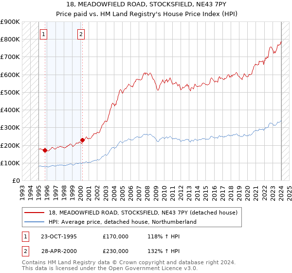 18, MEADOWFIELD ROAD, STOCKSFIELD, NE43 7PY: Price paid vs HM Land Registry's House Price Index