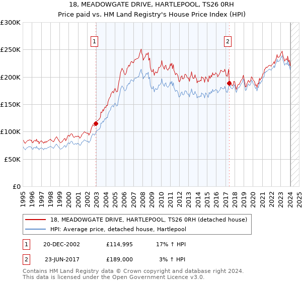 18, MEADOWGATE DRIVE, HARTLEPOOL, TS26 0RH: Price paid vs HM Land Registry's House Price Index