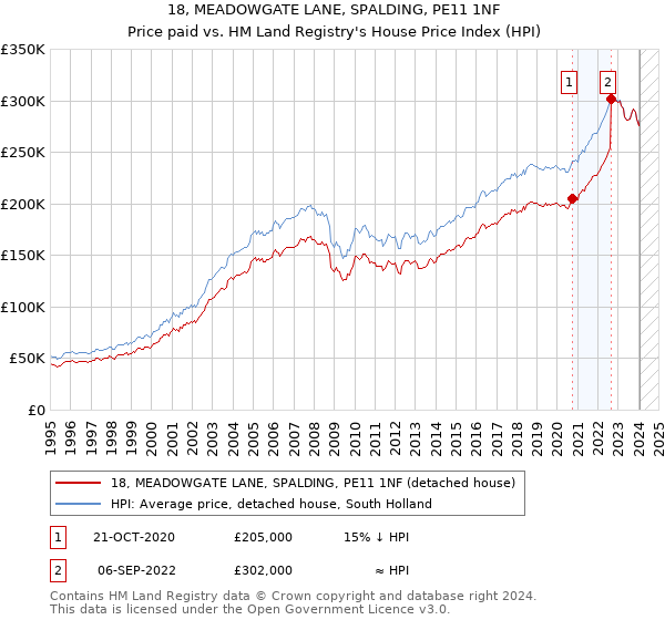 18, MEADOWGATE LANE, SPALDING, PE11 1NF: Price paid vs HM Land Registry's House Price Index