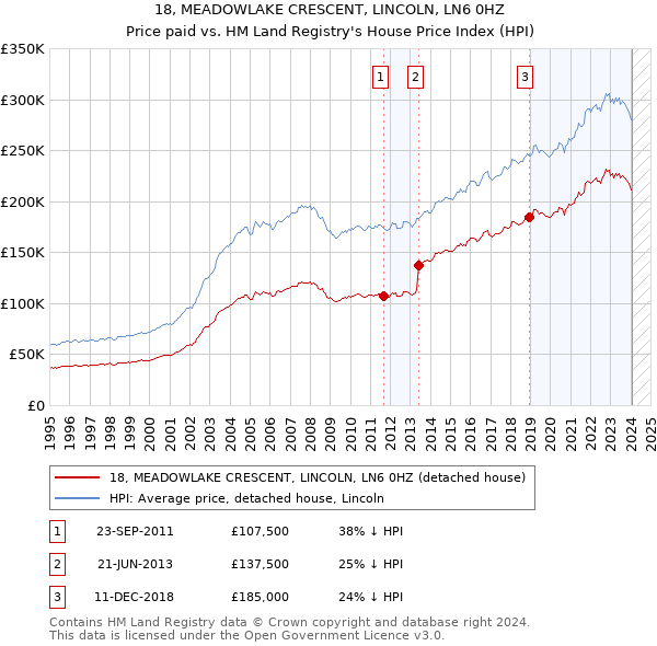 18, MEADOWLAKE CRESCENT, LINCOLN, LN6 0HZ: Price paid vs HM Land Registry's House Price Index