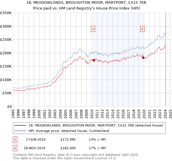 18, MEADOWLANDS, BROUGHTON MOOR, MARYPORT, CA15 7EB: Price paid vs HM Land Registry's House Price Index