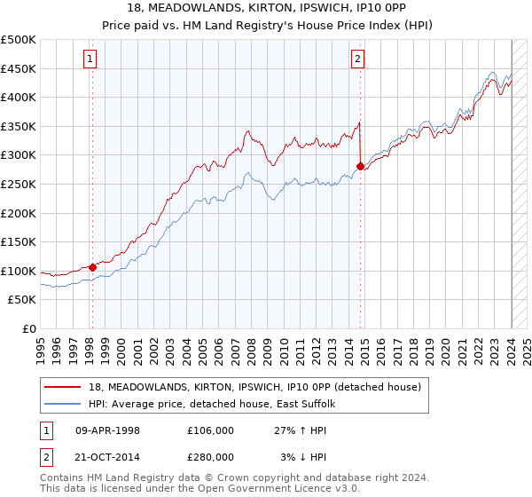 18, MEADOWLANDS, KIRTON, IPSWICH, IP10 0PP: Price paid vs HM Land Registry's House Price Index