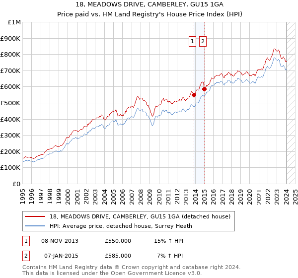 18, MEADOWS DRIVE, CAMBERLEY, GU15 1GA: Price paid vs HM Land Registry's House Price Index
