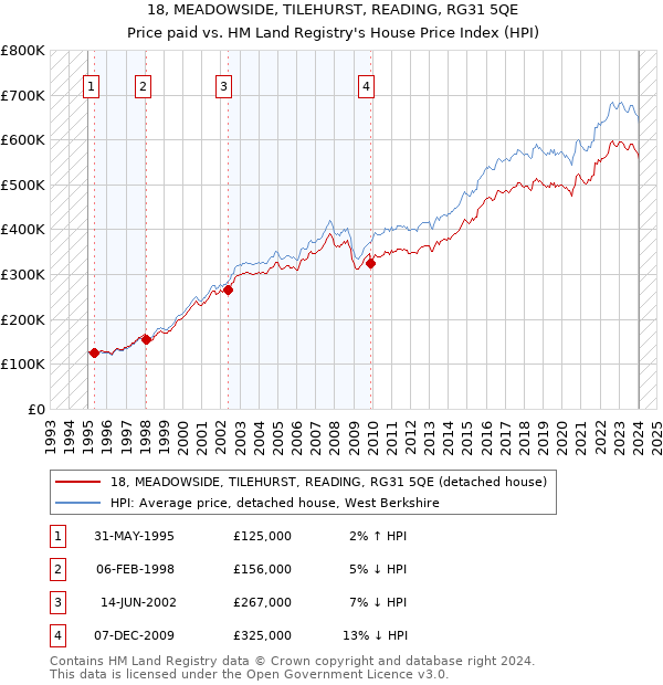 18, MEADOWSIDE, TILEHURST, READING, RG31 5QE: Price paid vs HM Land Registry's House Price Index