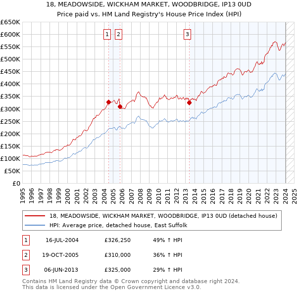 18, MEADOWSIDE, WICKHAM MARKET, WOODBRIDGE, IP13 0UD: Price paid vs HM Land Registry's House Price Index