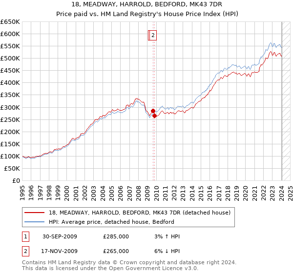 18, MEADWAY, HARROLD, BEDFORD, MK43 7DR: Price paid vs HM Land Registry's House Price Index