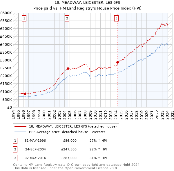 18, MEADWAY, LEICESTER, LE3 6FS: Price paid vs HM Land Registry's House Price Index