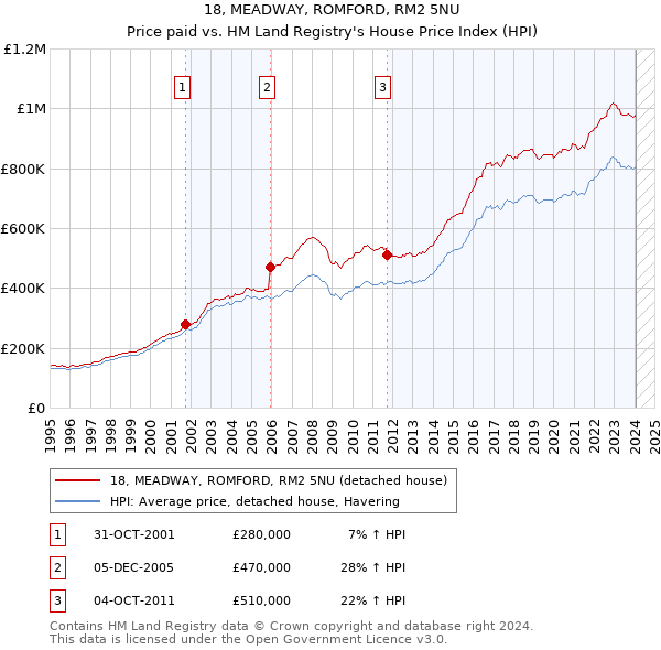 18, MEADWAY, ROMFORD, RM2 5NU: Price paid vs HM Land Registry's House Price Index