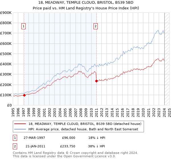 18, MEADWAY, TEMPLE CLOUD, BRISTOL, BS39 5BD: Price paid vs HM Land Registry's House Price Index