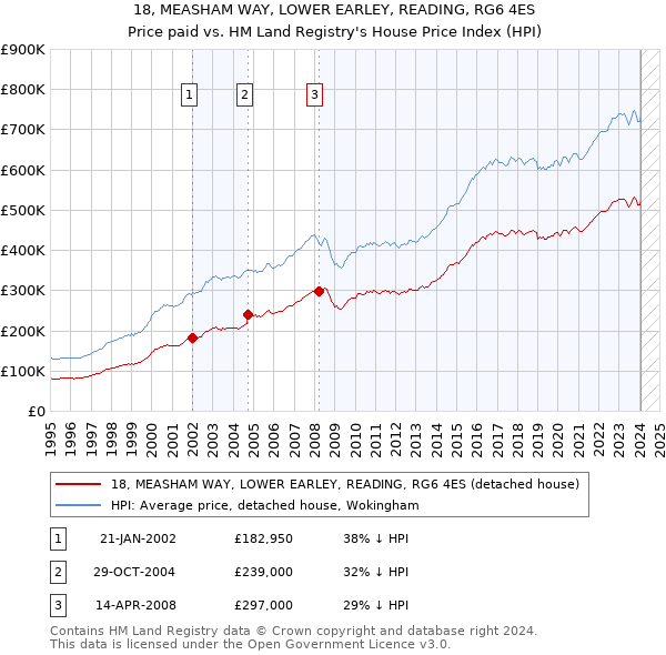 18, MEASHAM WAY, LOWER EARLEY, READING, RG6 4ES: Price paid vs HM Land Registry's House Price Index