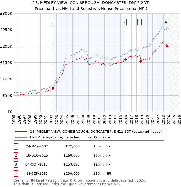 18, MEDLEY VIEW, CONISBROUGH, DONCASTER, DN12 2DT: Price paid vs HM Land Registry's House Price Index