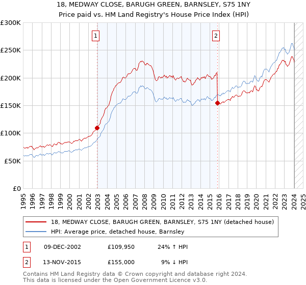 18, MEDWAY CLOSE, BARUGH GREEN, BARNSLEY, S75 1NY: Price paid vs HM Land Registry's House Price Index