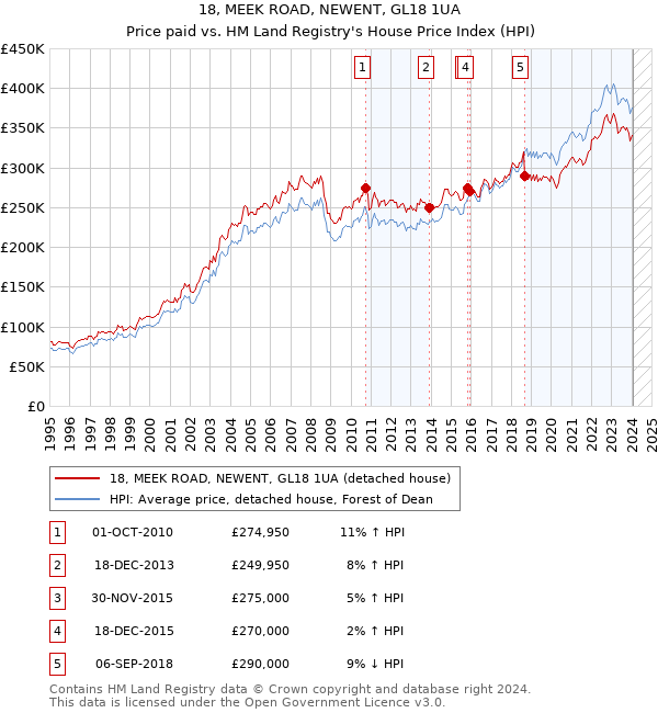 18, MEEK ROAD, NEWENT, GL18 1UA: Price paid vs HM Land Registry's House Price Index