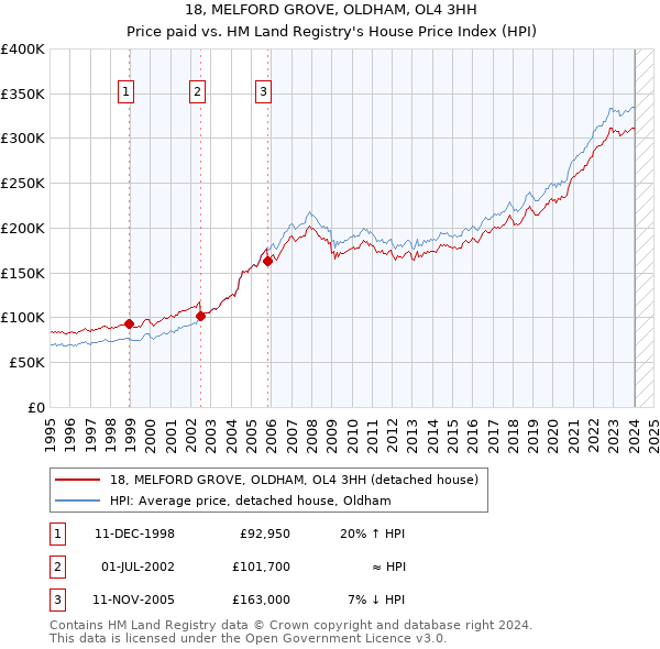 18, MELFORD GROVE, OLDHAM, OL4 3HH: Price paid vs HM Land Registry's House Price Index