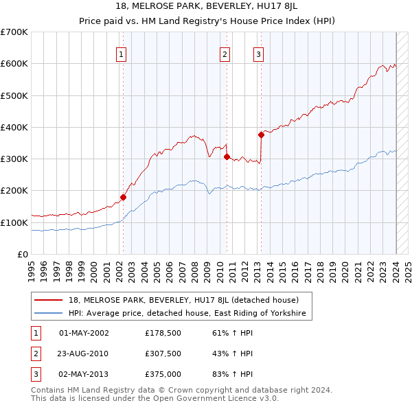 18, MELROSE PARK, BEVERLEY, HU17 8JL: Price paid vs HM Land Registry's House Price Index