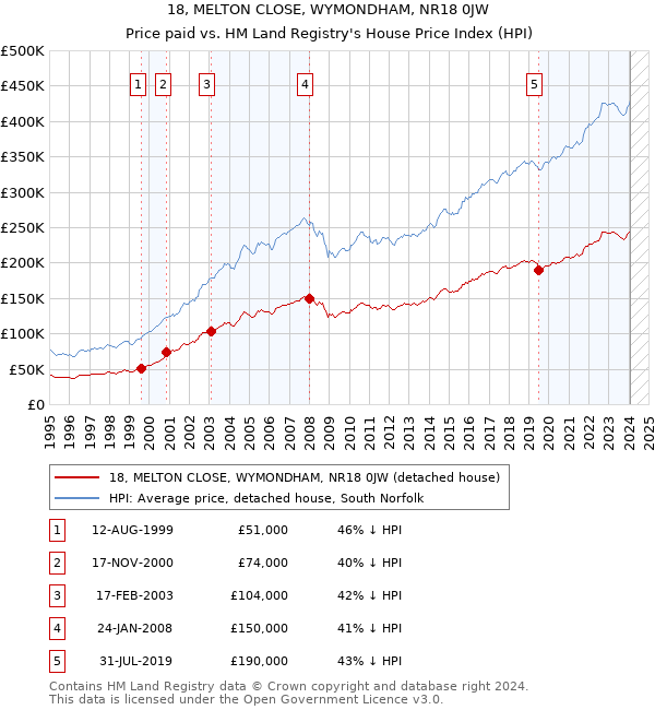 18, MELTON CLOSE, WYMONDHAM, NR18 0JW: Price paid vs HM Land Registry's House Price Index