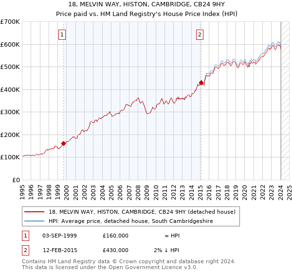 18, MELVIN WAY, HISTON, CAMBRIDGE, CB24 9HY: Price paid vs HM Land Registry's House Price Index