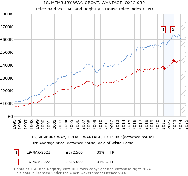 18, MEMBURY WAY, GROVE, WANTAGE, OX12 0BP: Price paid vs HM Land Registry's House Price Index