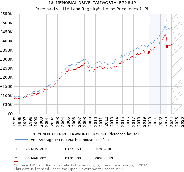 18, MEMORIAL DRIVE, TAMWORTH, B79 8UP: Price paid vs HM Land Registry's House Price Index