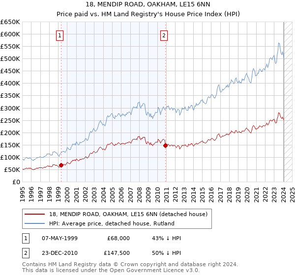18, MENDIP ROAD, OAKHAM, LE15 6NN: Price paid vs HM Land Registry's House Price Index