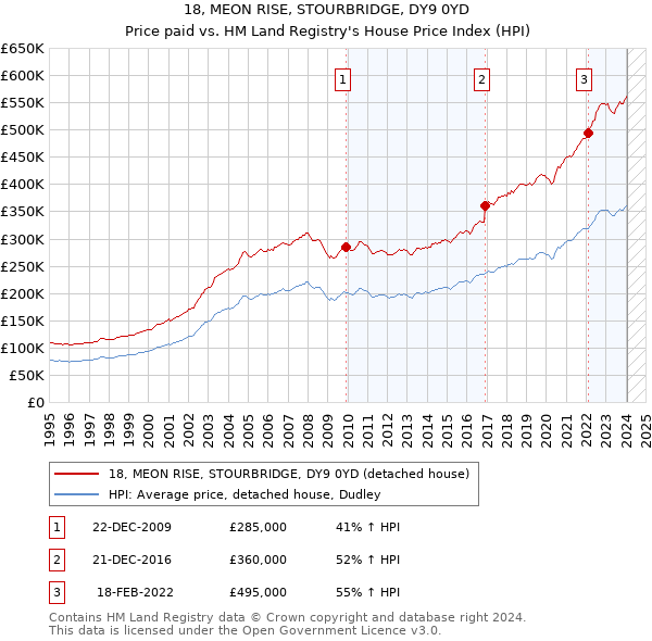 18, MEON RISE, STOURBRIDGE, DY9 0YD: Price paid vs HM Land Registry's House Price Index