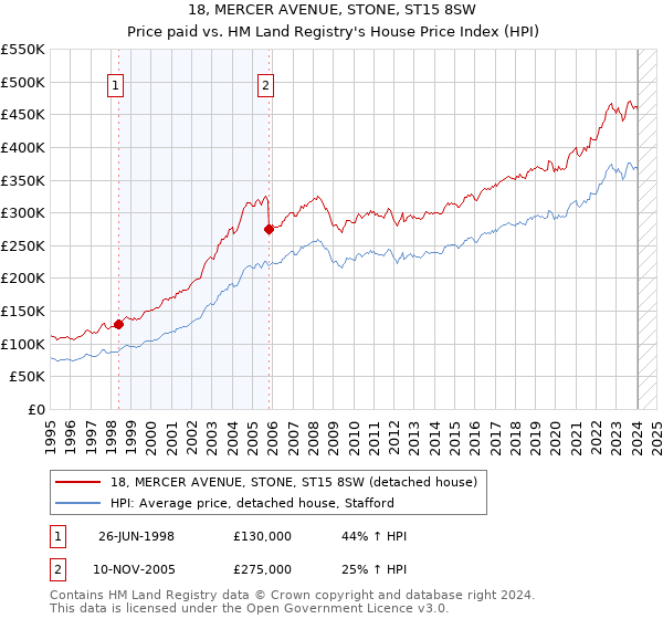 18, MERCER AVENUE, STONE, ST15 8SW: Price paid vs HM Land Registry's House Price Index