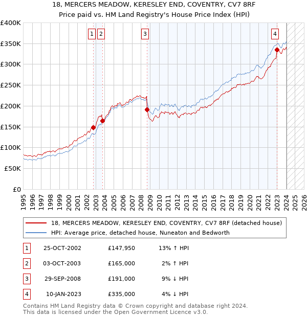 18, MERCERS MEADOW, KERESLEY END, COVENTRY, CV7 8RF: Price paid vs HM Land Registry's House Price Index