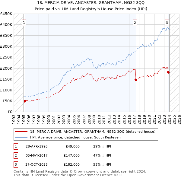 18, MERCIA DRIVE, ANCASTER, GRANTHAM, NG32 3QQ: Price paid vs HM Land Registry's House Price Index