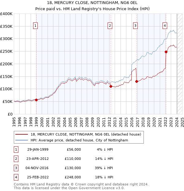18, MERCURY CLOSE, NOTTINGHAM, NG6 0EL: Price paid vs HM Land Registry's House Price Index