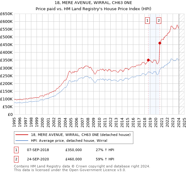 18, MERE AVENUE, WIRRAL, CH63 0NE: Price paid vs HM Land Registry's House Price Index