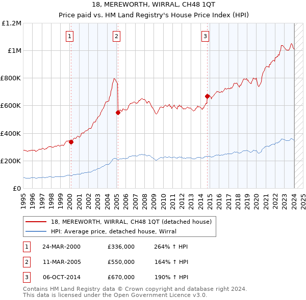 18, MEREWORTH, WIRRAL, CH48 1QT: Price paid vs HM Land Registry's House Price Index