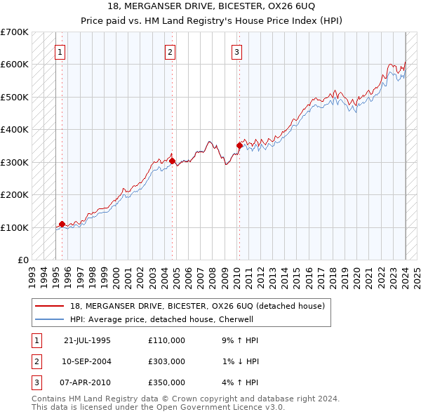 18, MERGANSER DRIVE, BICESTER, OX26 6UQ: Price paid vs HM Land Registry's House Price Index