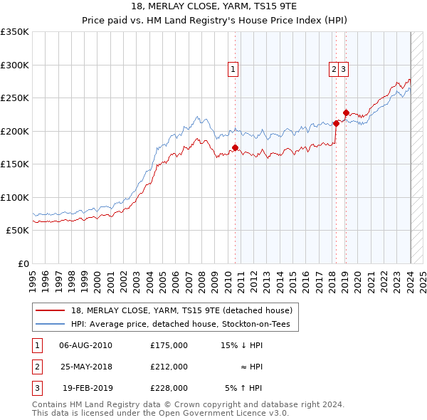 18, MERLAY CLOSE, YARM, TS15 9TE: Price paid vs HM Land Registry's House Price Index