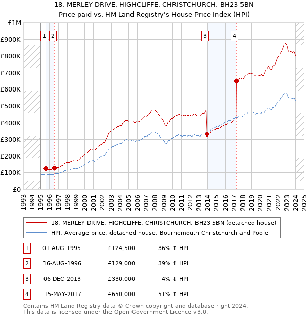 18, MERLEY DRIVE, HIGHCLIFFE, CHRISTCHURCH, BH23 5BN: Price paid vs HM Land Registry's House Price Index