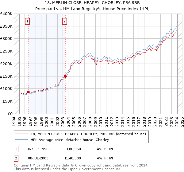 18, MERLIN CLOSE, HEAPEY, CHORLEY, PR6 9BB: Price paid vs HM Land Registry's House Price Index