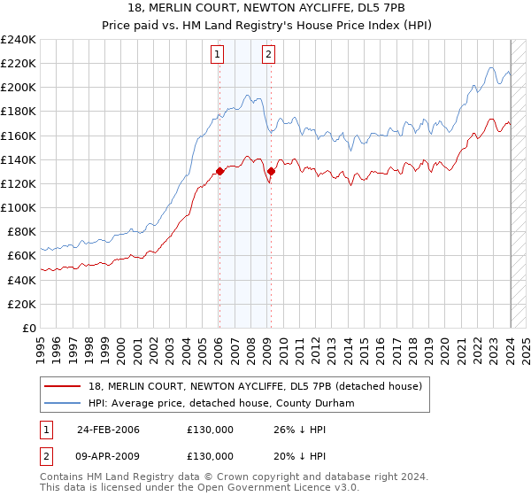 18, MERLIN COURT, NEWTON AYCLIFFE, DL5 7PB: Price paid vs HM Land Registry's House Price Index