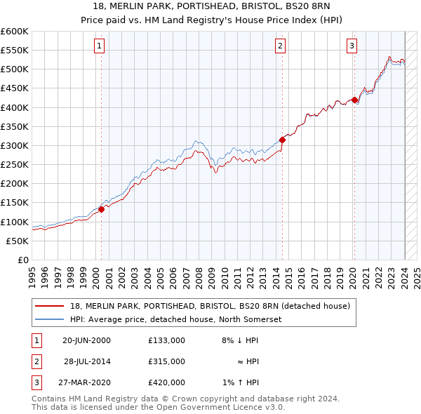 18, MERLIN PARK, PORTISHEAD, BRISTOL, BS20 8RN: Price paid vs HM Land Registry's House Price Index