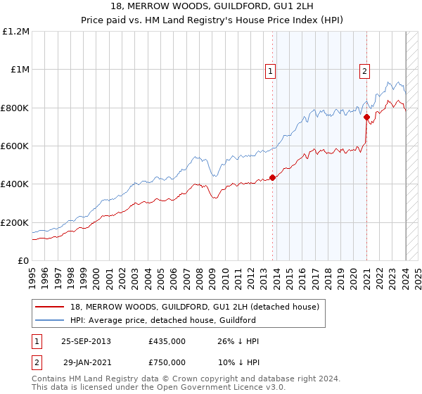 18, MERROW WOODS, GUILDFORD, GU1 2LH: Price paid vs HM Land Registry's House Price Index