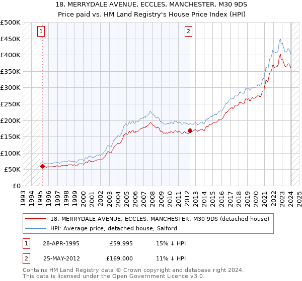 18, MERRYDALE AVENUE, ECCLES, MANCHESTER, M30 9DS: Price paid vs HM Land Registry's House Price Index
