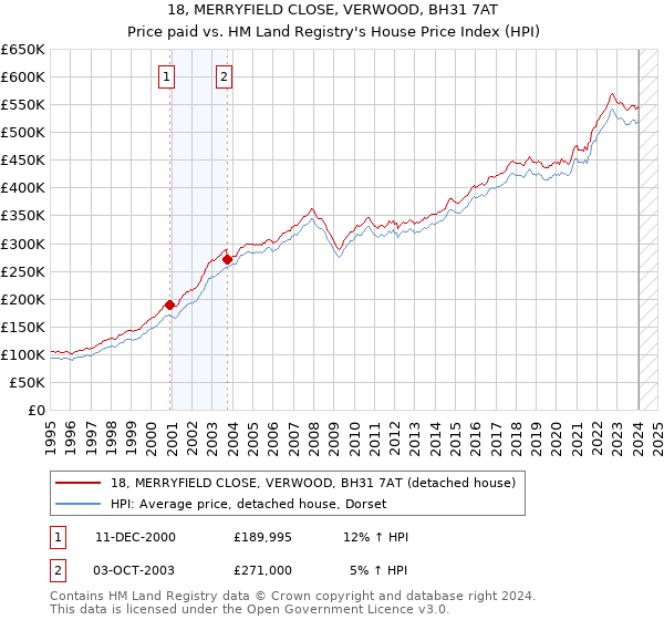 18, MERRYFIELD CLOSE, VERWOOD, BH31 7AT: Price paid vs HM Land Registry's House Price Index