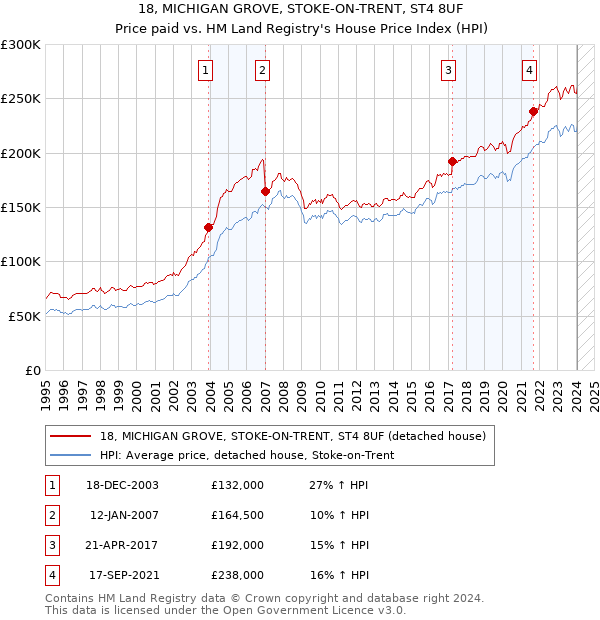 18, MICHIGAN GROVE, STOKE-ON-TRENT, ST4 8UF: Price paid vs HM Land Registry's House Price Index