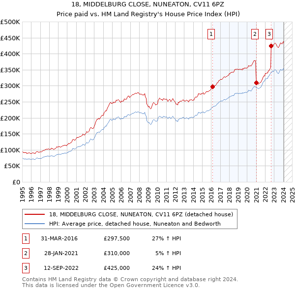 18, MIDDELBURG CLOSE, NUNEATON, CV11 6PZ: Price paid vs HM Land Registry's House Price Index