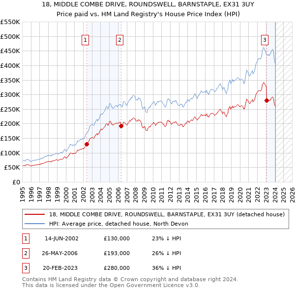 18, MIDDLE COMBE DRIVE, ROUNDSWELL, BARNSTAPLE, EX31 3UY: Price paid vs HM Land Registry's House Price Index