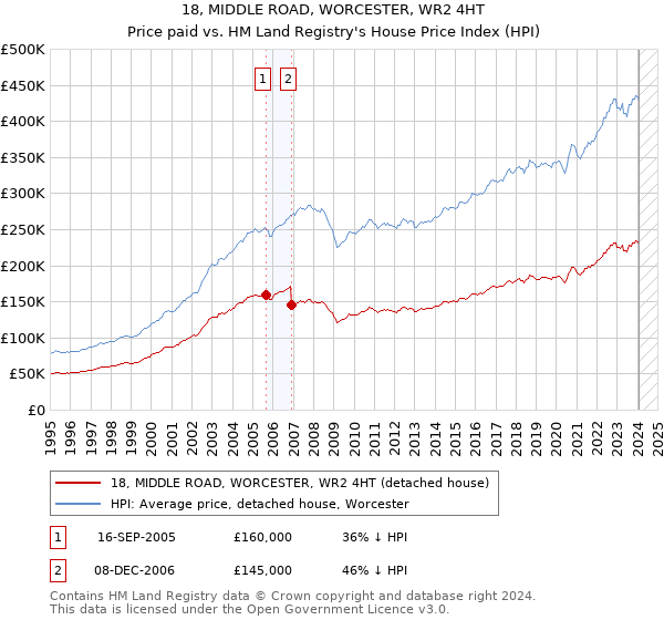 18, MIDDLE ROAD, WORCESTER, WR2 4HT: Price paid vs HM Land Registry's House Price Index